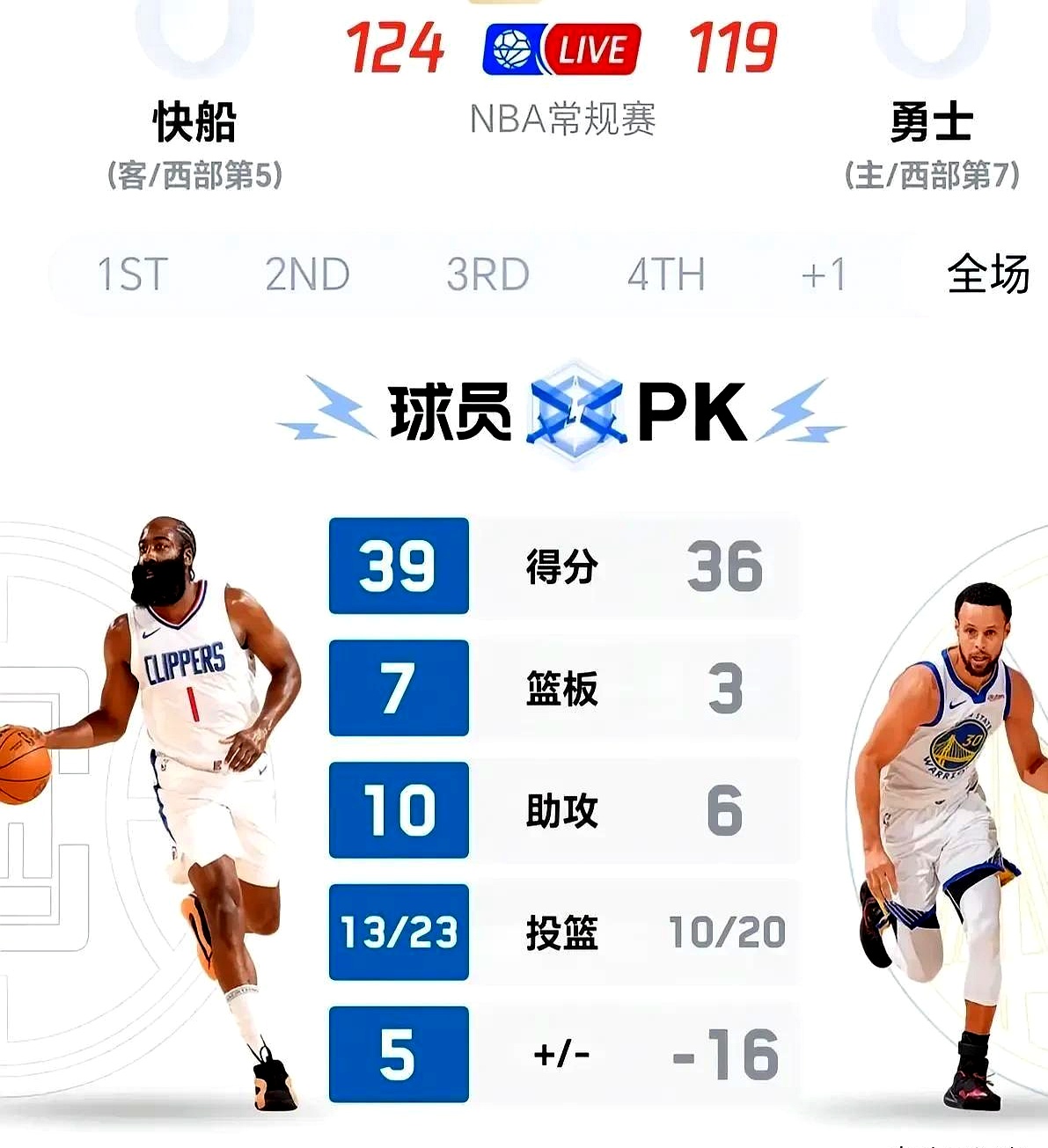 九游-哈登焦点对战，塔图姆与80激战巴塞罗那分钟，战术调整胜负难料！-九游